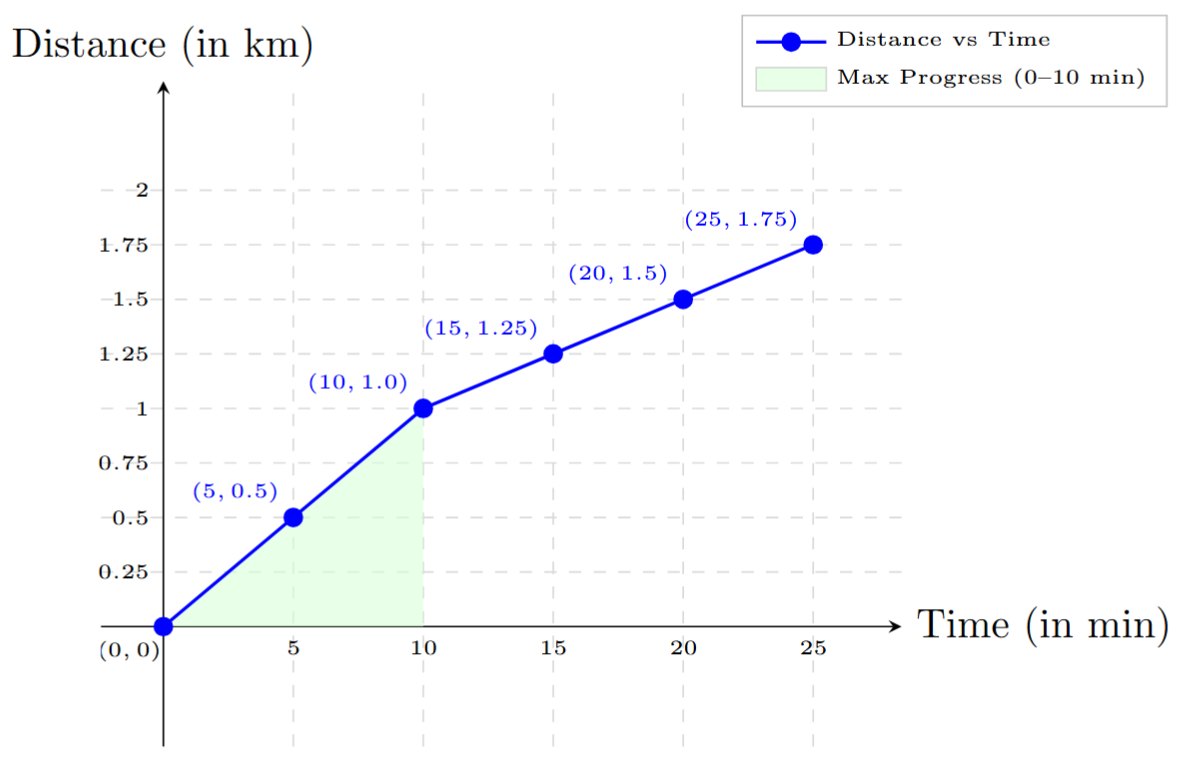 Dhruv's walking progress graph