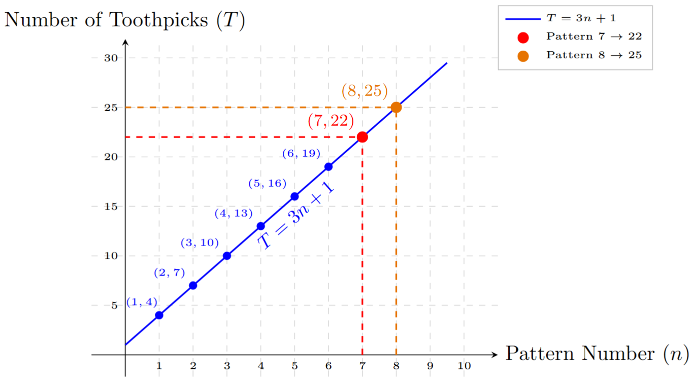 Graph showing patterns 1 to 6 with toothpicks on y-axis