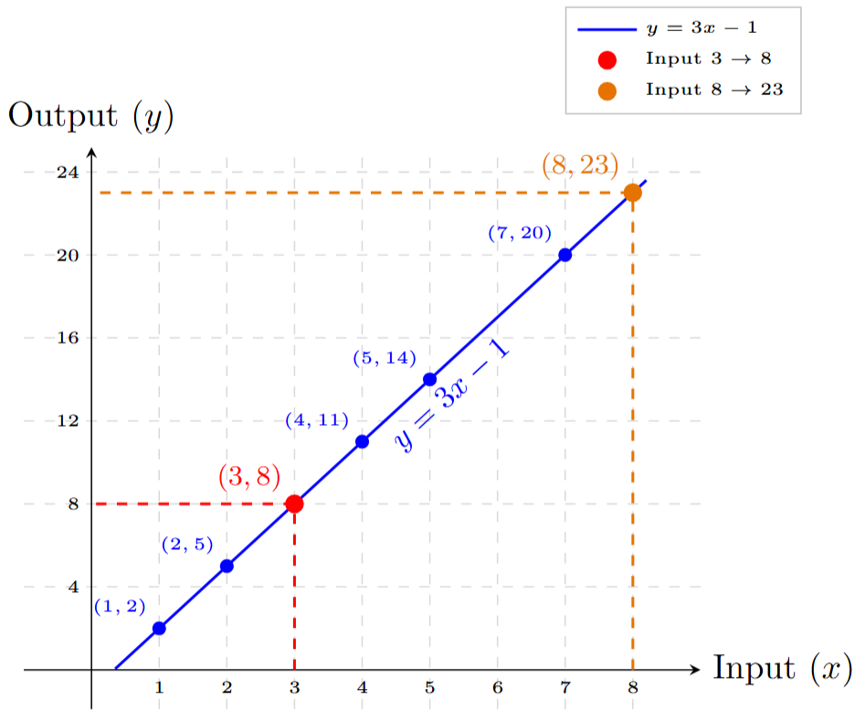 Input Output Graph showing a linear relationship