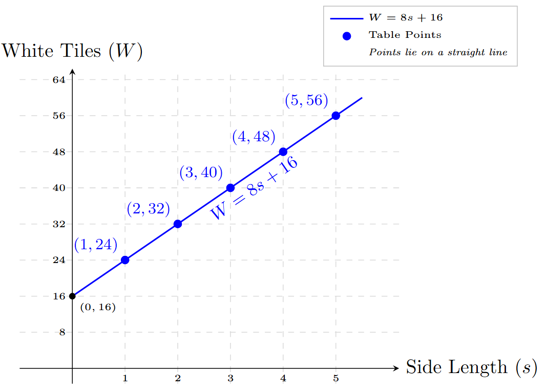 Linear graph plotting side length versus white tiles