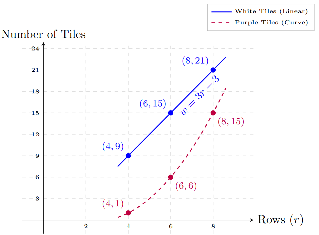 Graphs comparing white and purple tile growth