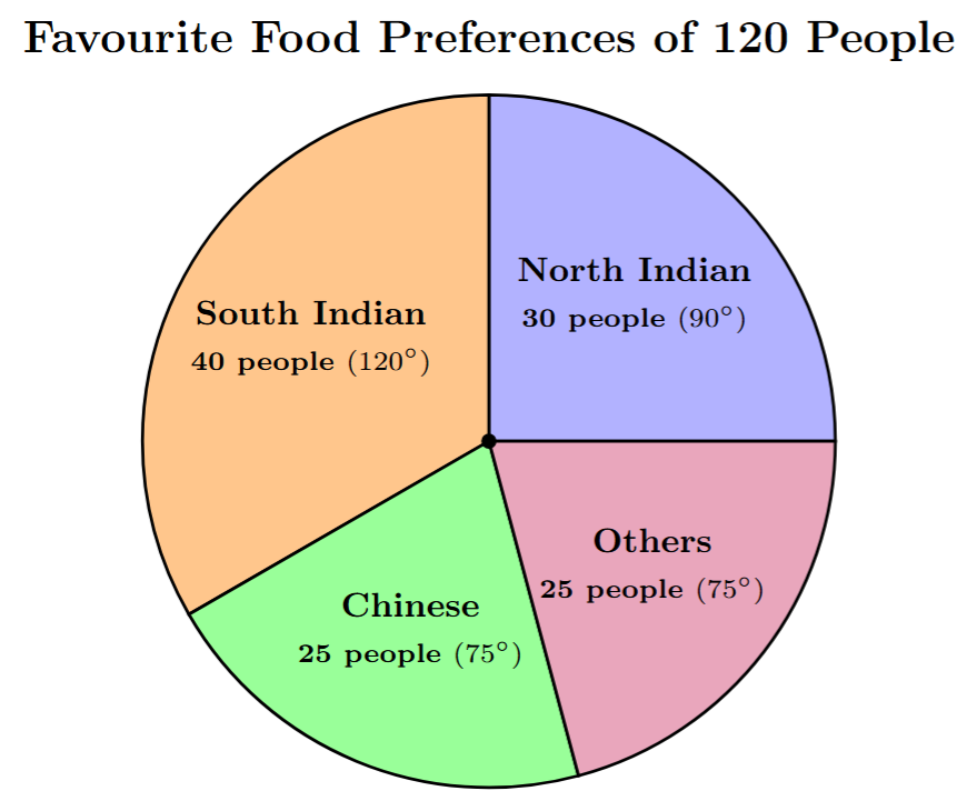 Pie chart showing favourite food distribution