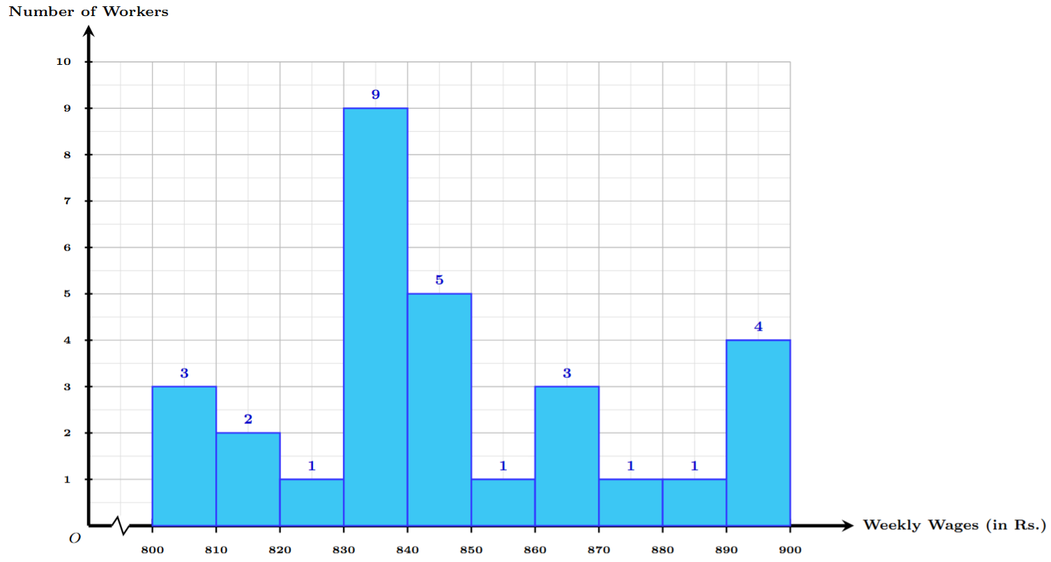 Histogram of weekly wages for 30 workers