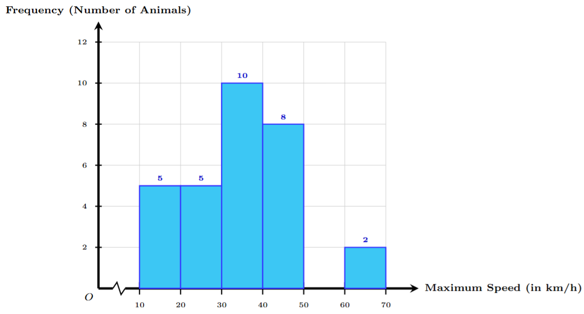 Histogram representing animal speeds