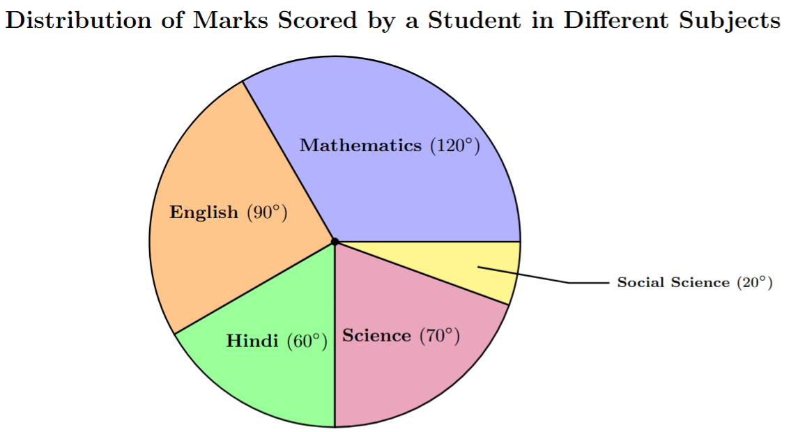 Pie chart showing marks distribution in subjects: Mathematics, English, Hindi, Science, and Social Science