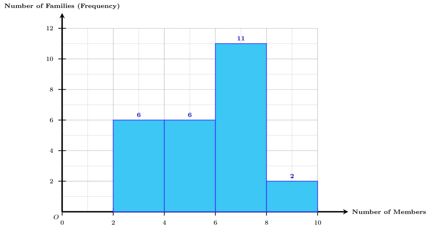 Histogram showing family members distribution
