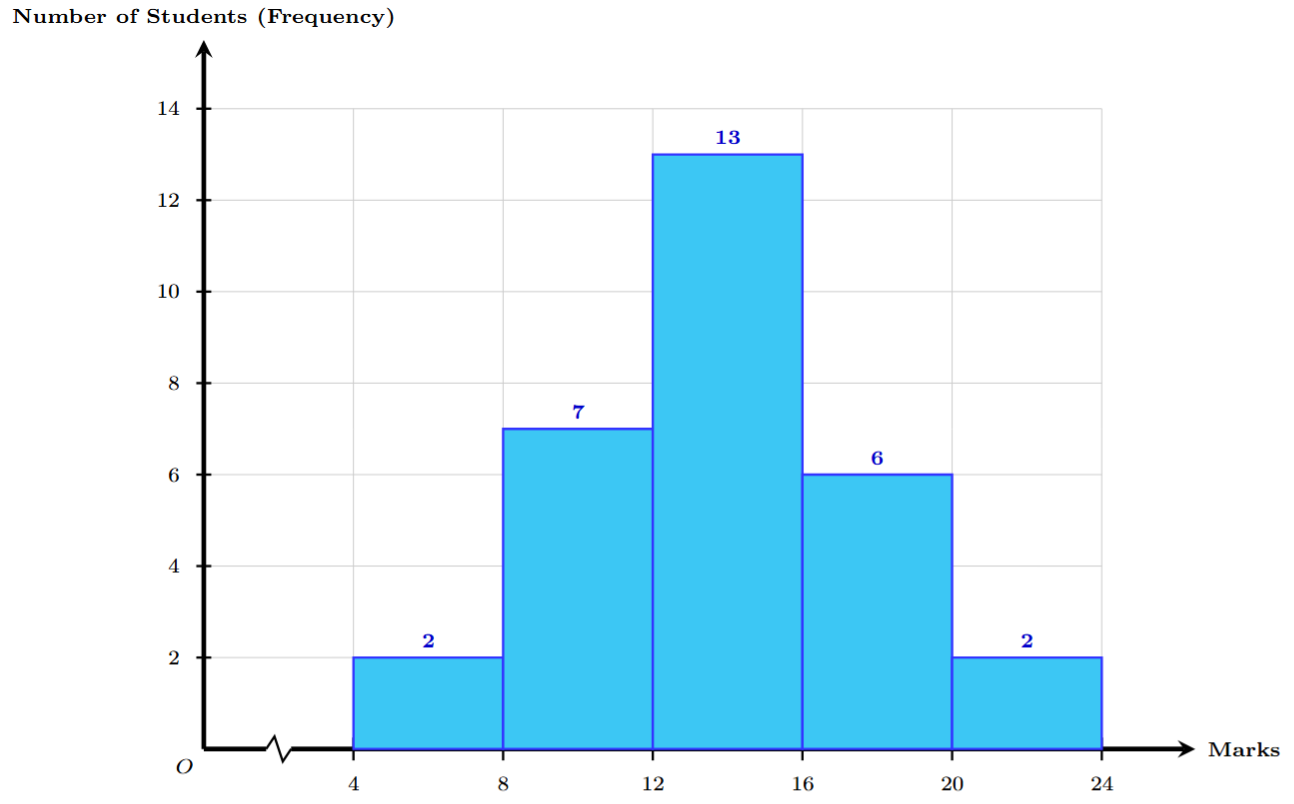 Histogram showing students marks distribution