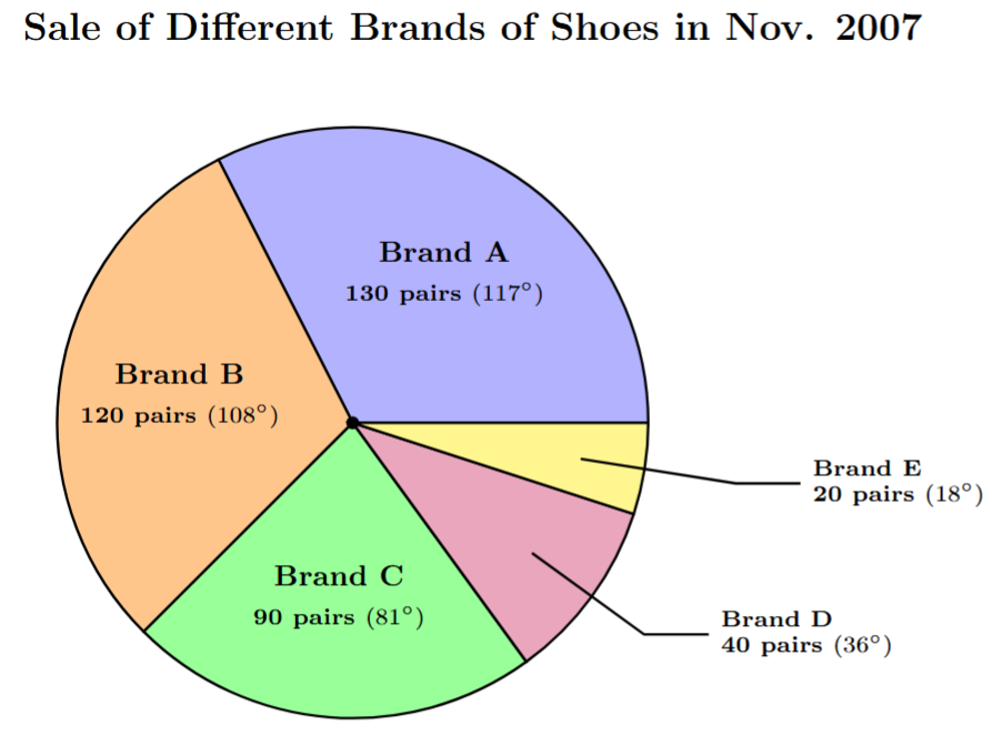 Pie chart showing sale of shoe brands A, B, C, D, and E
