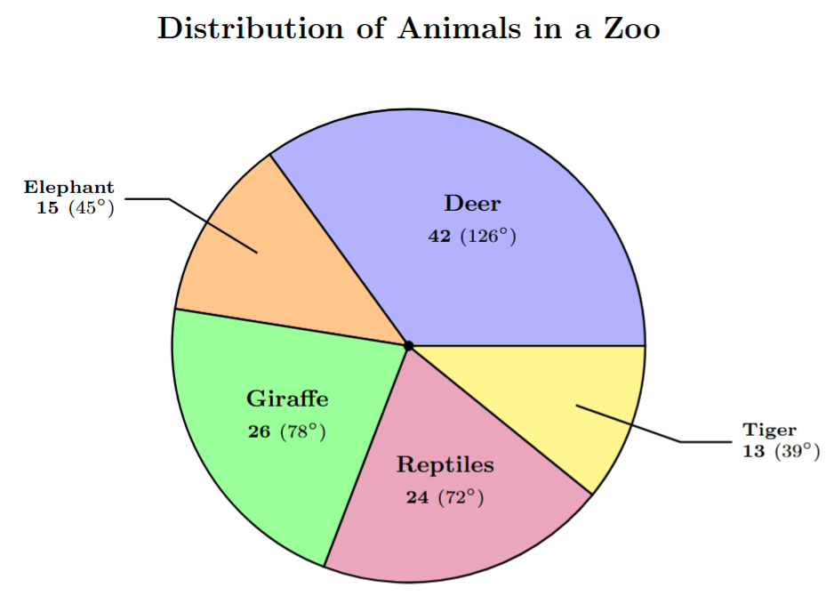 Pie chart showing distribution of animals in a zoo