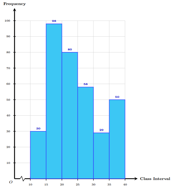 Histogram representing the frequency distribution for intervals 10-15 to 35-40