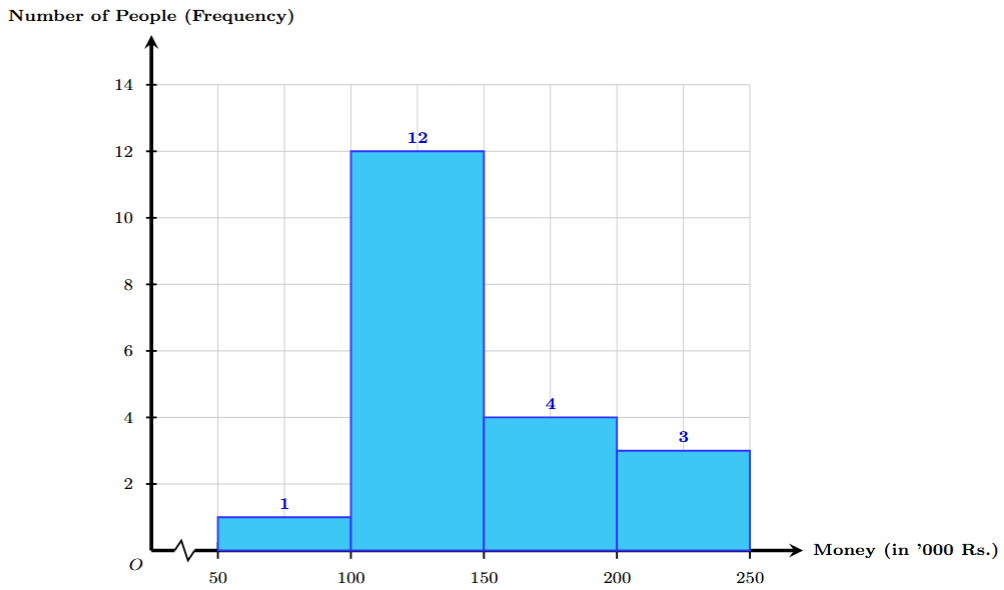 Histogram showing money distribution
