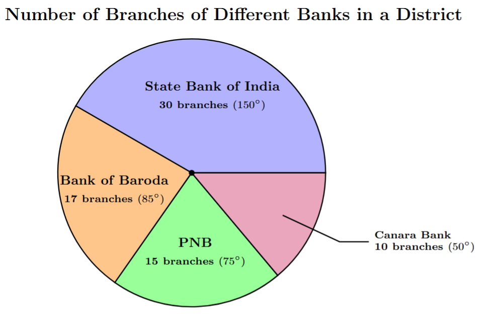 Pie chart showing bank branch distribution
