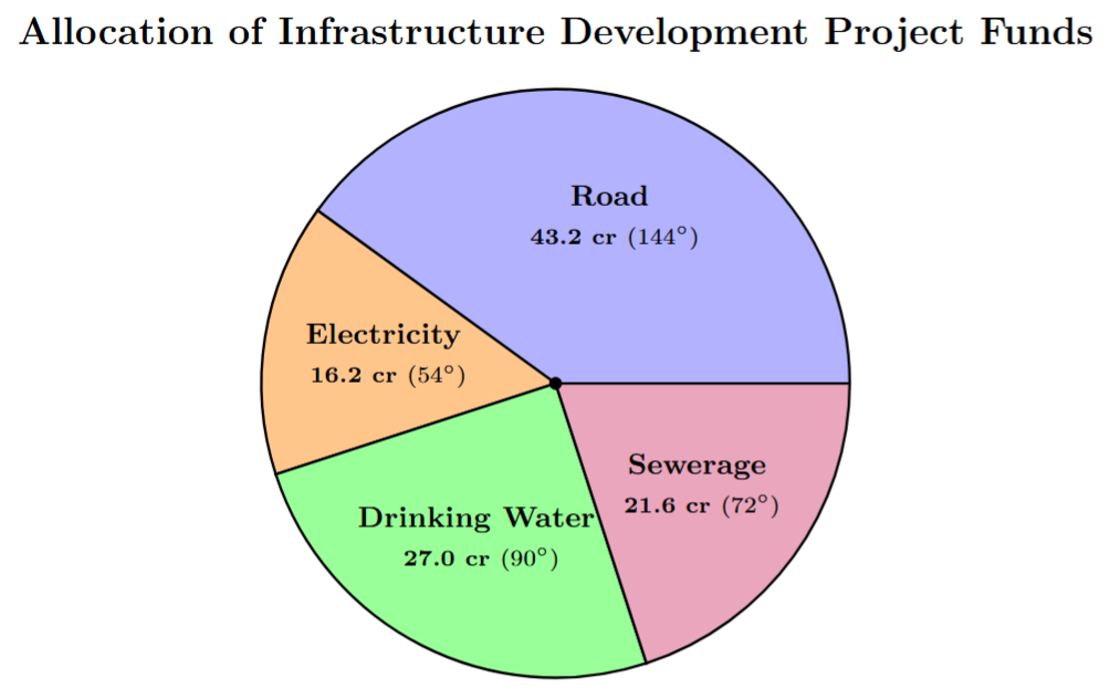 Pie chart for basic infrastructure development