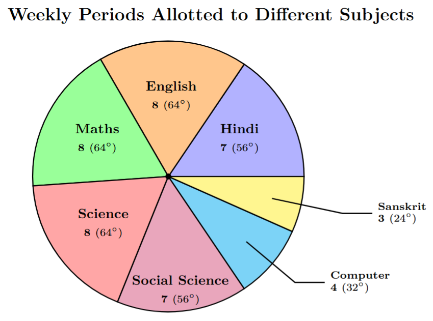 Pie chart showing weekly periods allotment