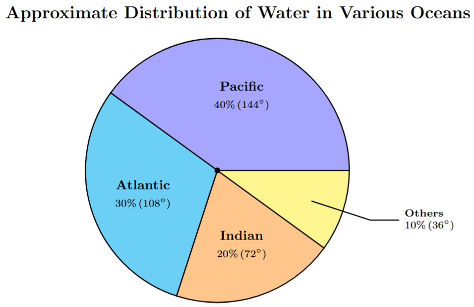 Pie chart showing ocean water distribution