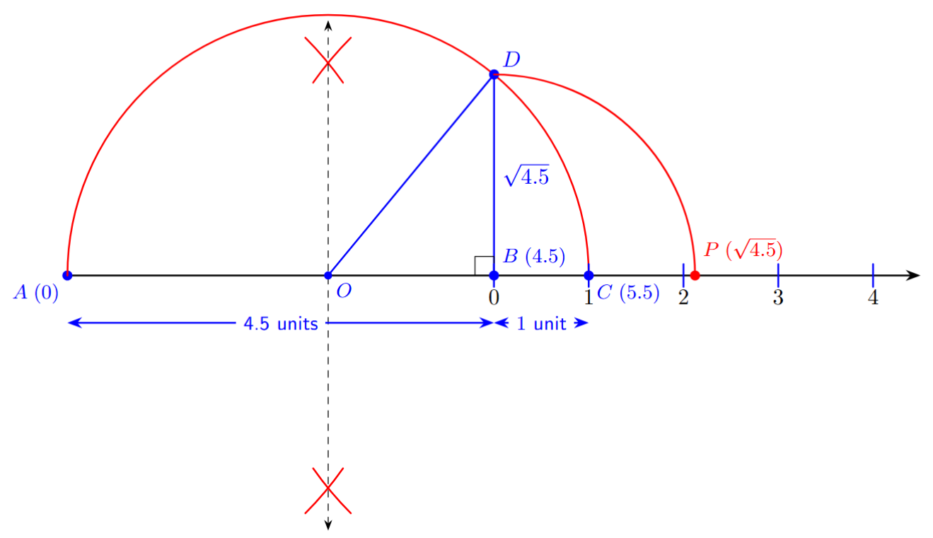 Geometric representation of root 4.5