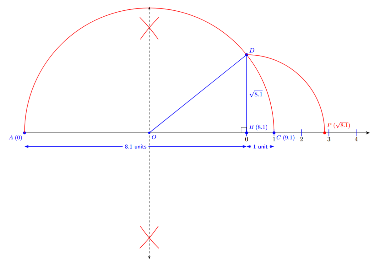 Geometric representation of root 8.1