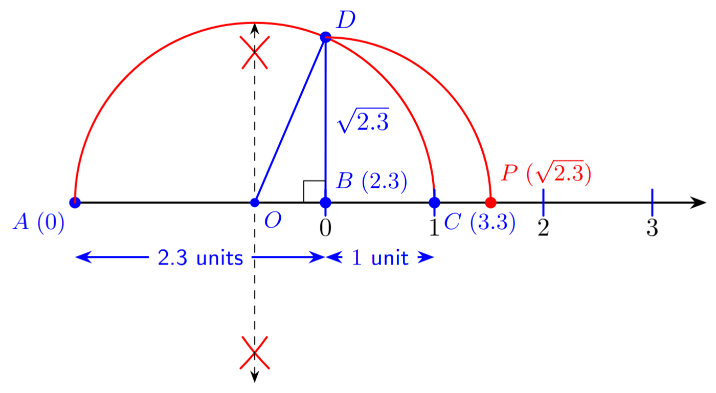 Geometric representation of root 2.3