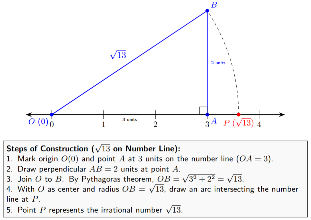 Locating square root of 13 on number line