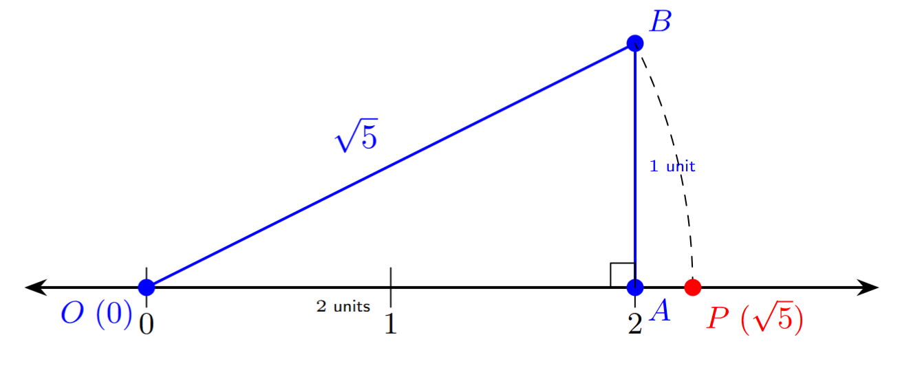 Locating root 5 on number line