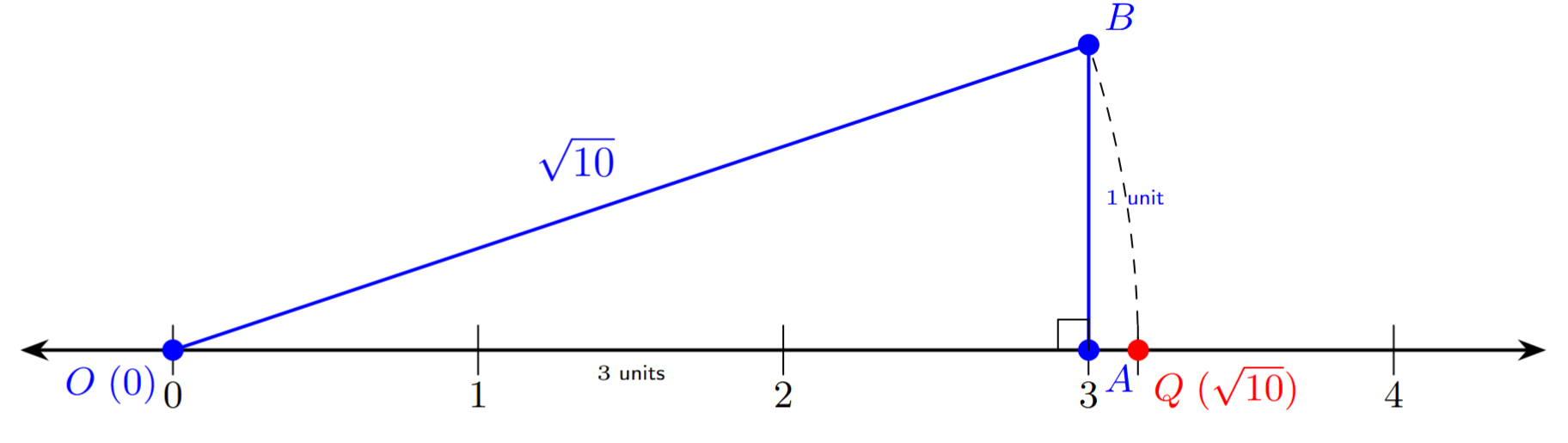 Locating root 10 on number line