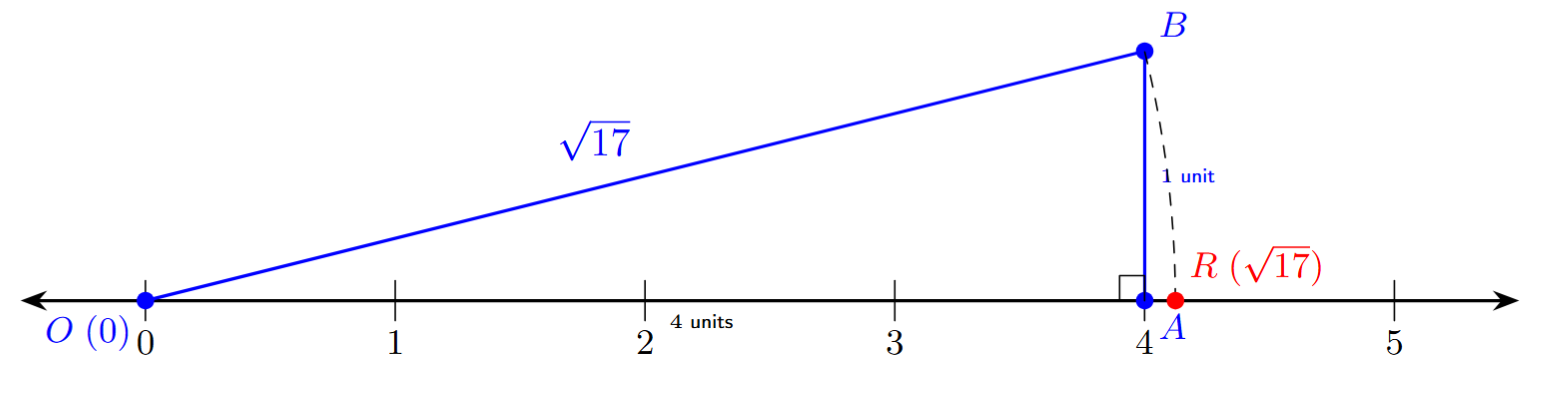 Locating root 17 on number line