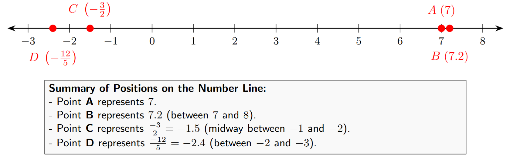 Number line representation of 7, 7.2, -1.5 and -2.4