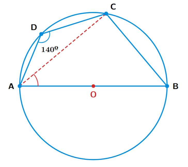 A circle with diameter AB. A cyclic quadrilateral ABCD is inscribed in it. Angle ADC is 140 degrees.