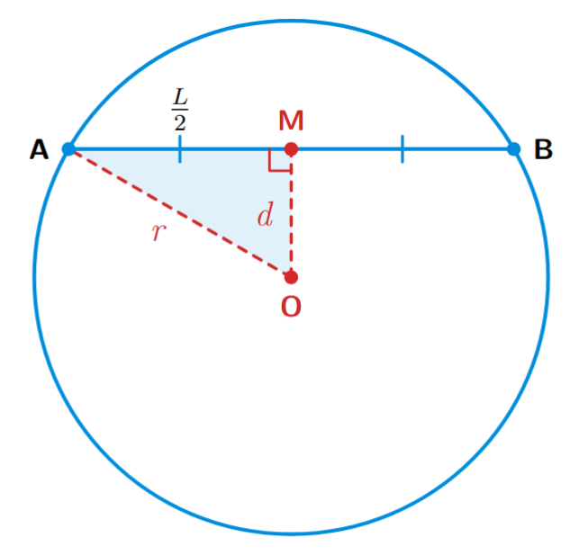 A circle with center O, radius r. A chord AB has distance d from the center, and half its length is L/2. A right-angled triangle is formed by r, d, and L/2.
