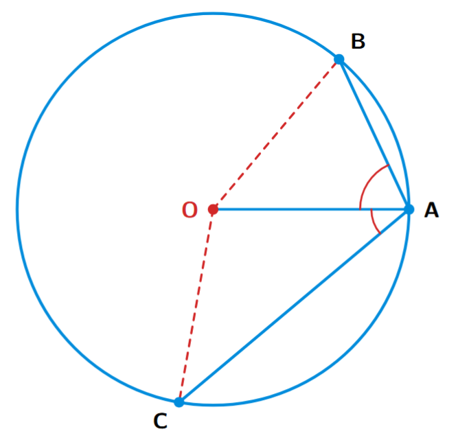 A circle with center O. Three points A, B, C are on the circle. Chords AB and AC are drawn on opposite sides of the radius OA. The chord AB is shown shorter than the chord AC.