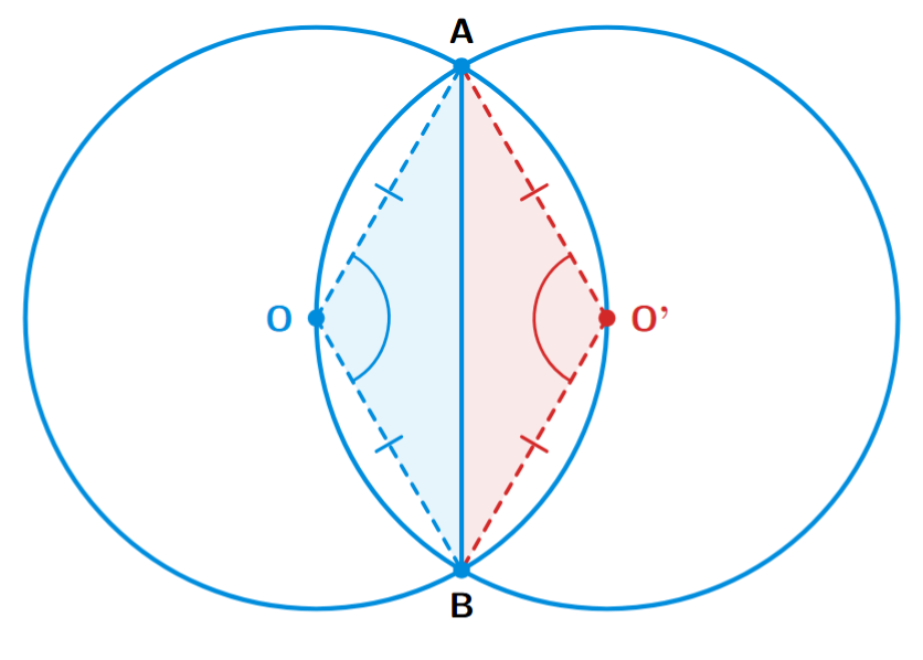 Two congruent circles with centers O and O' intersecting at points A and B. The common chord AB is drawn, along with radii OA, OB, O'A, and O'B.