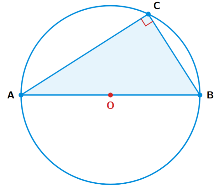 A circle with diameter AOB. C is a point on the circumference, forming a triangle ABC. The angle at C is a right angle.