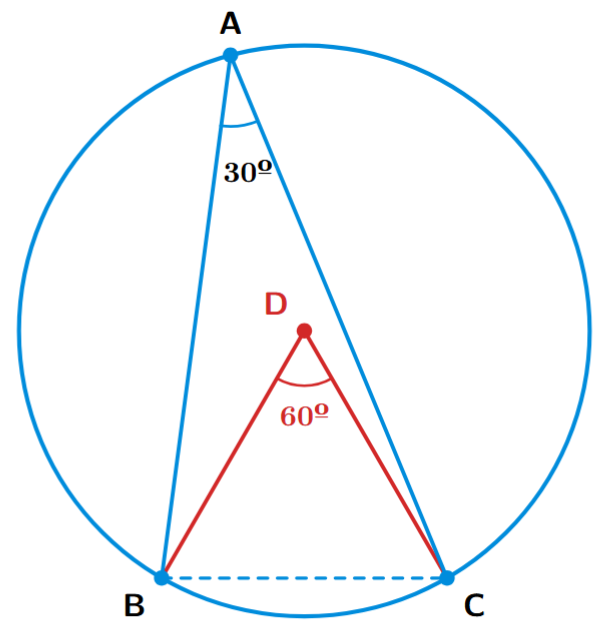 A circle with center D passing through points A, B, and C. The angle BDC at the center is 60 degrees, and the angle BAC at the circumference is 30 degrees.
