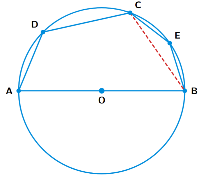 A circle with diameter AOB. A cyclic quadrilateral ABCD is shown with angle ADC = 120 degrees. The triangle ABC is highlighted as part of the construction.