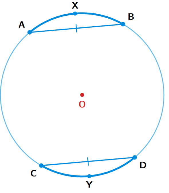 A circle with two congruent arcs, AXB and CYD. The corresponding chords are AB and CD.