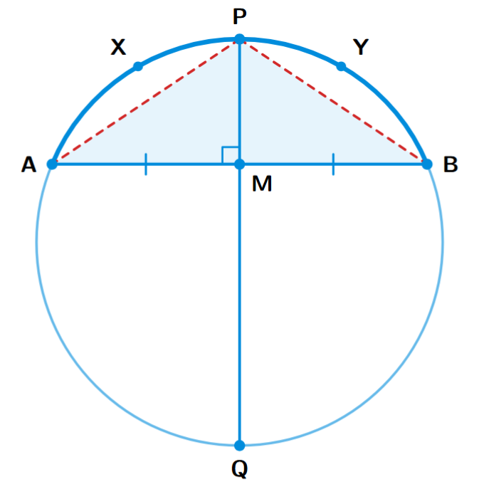 A circle with chord AB. The perpendicular bisector PQ intersects AB at M and the circle at P and Q. Lines PA and PB are drawn.