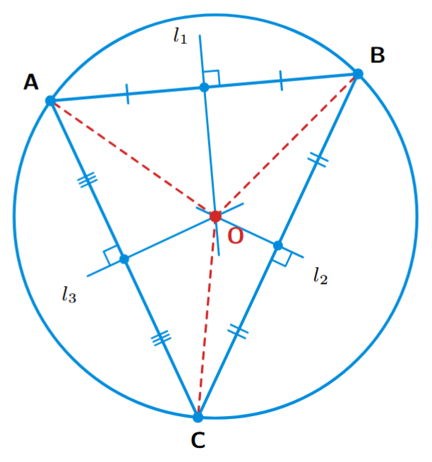 A circle with three points A, B, C on it. The perpendicular bisectors of the chords AB, BC, and CA are shown to be meeting at the center O.