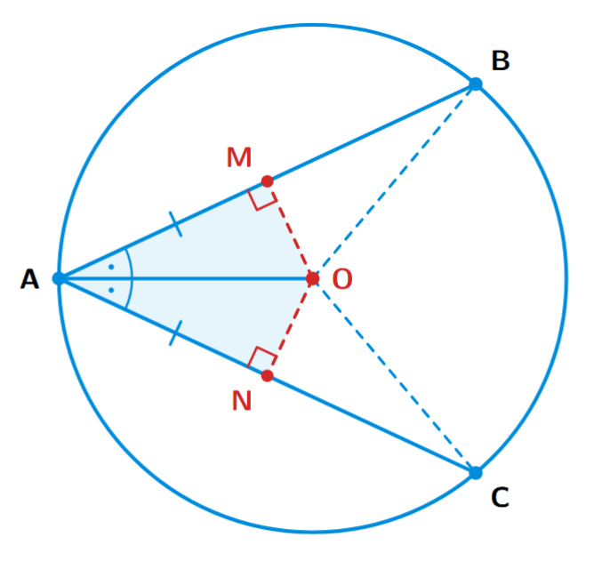 A circle with center O. Two equal chords AB and AC are drawn from point A. The line segment OA is the angle bisector of angle BAC. Perpendiculars OM and ON are drawn from O to AB and AC respectively.