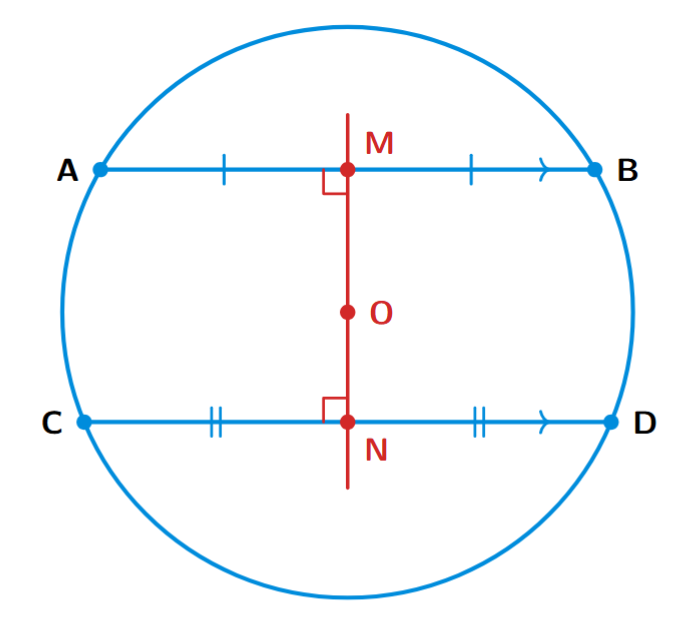 A circle with center O and two chords AB and CD. M and N are the midpoints of AB and CD respectively. The line MN passes through O, acting as a transversal.