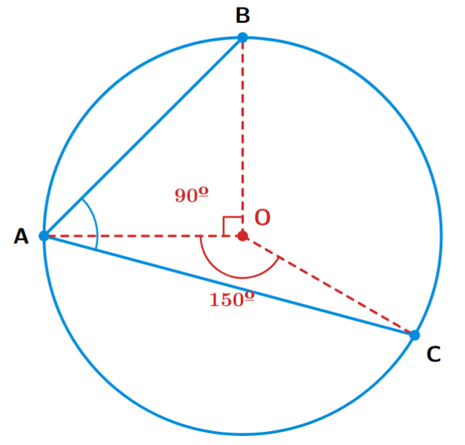 A circle with center O. Chords AB and AC are on opposite sides of the center. Angle AOB is 90 degrees and angle AOC is 150 degrees.