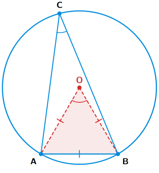 A circle with center O. Chord AB is equal to the radius. Lines OA and OB are also radii, forming an equilateral triangle AOB. C is a point on the major arc.