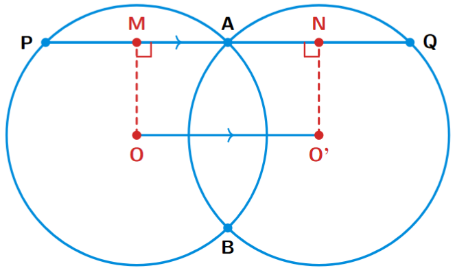 Two intersecting circles with centers O and O'. A line PAQ is drawn through intersection point A, parallel to OO'. Perpendiculars OM and O'N are drawn from the centers to the line PAQ.