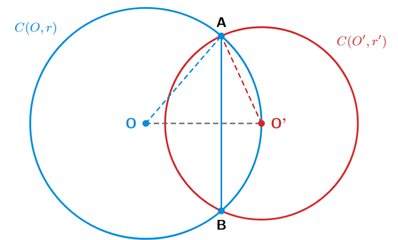 Two circles intersecting at points, used to demonstrate that two distinct circles cannot intersect at more than two points.