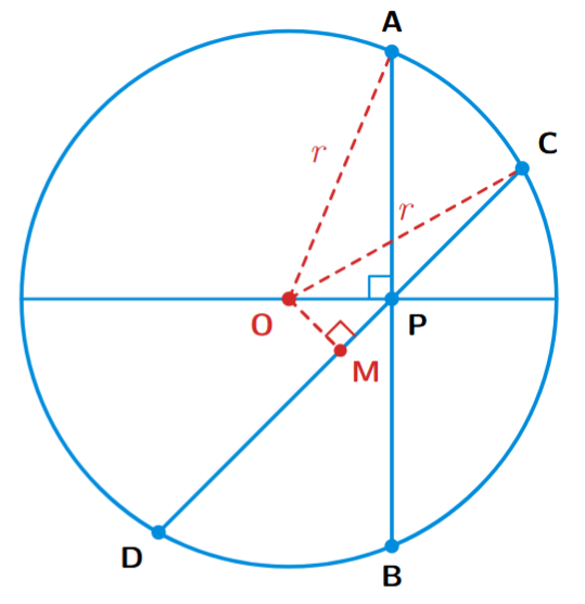A circle with centre O and an internal point P. A chord AB is perpendicular to OP at P, and another chord CD passes through P with perpendicular OM drawn from centre O to CD.