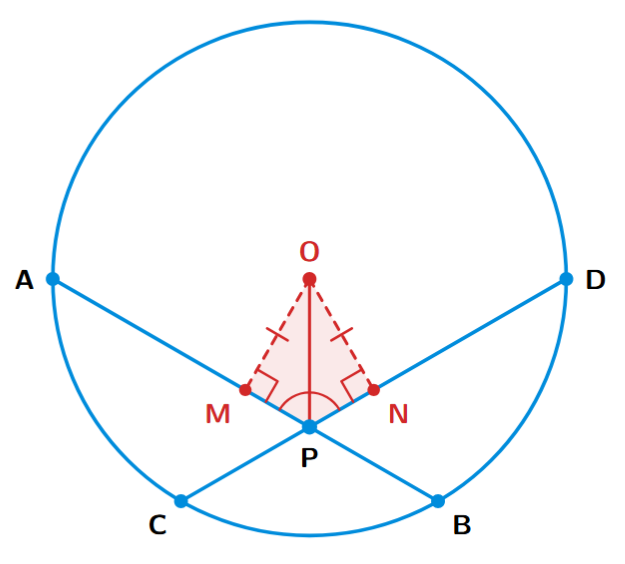 A circle with center O. Two equal chords AB and CD intersect at point P. Perpendiculars OM and ON are drawn from O to AB and CD respectively. OP is joined.