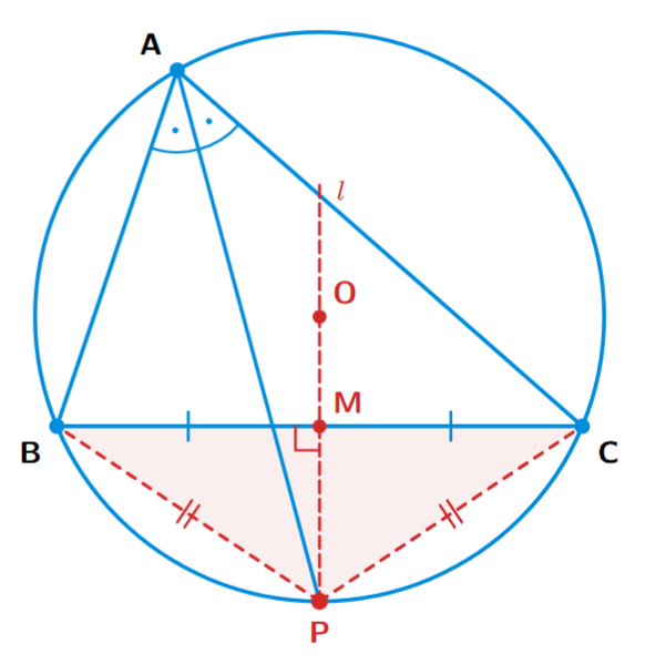 A triangle ABC with its circumcircle. The angle bisector of angle A intersects the circumcircle at point P. Chords PB and PC are drawn. The line from P to the midpoint of BC is shown.