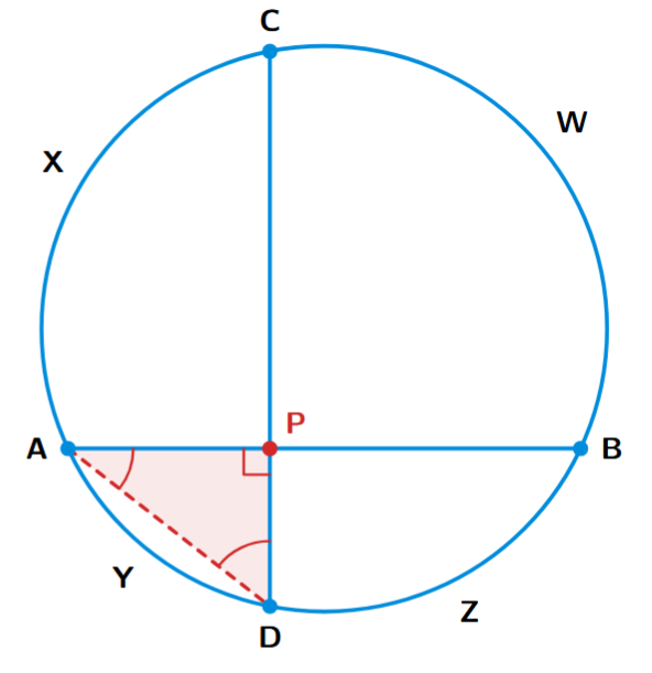 A circle with chords AB and CD intersecting perpendicularly at point P. Chord AD is joined to form a right-angled triangle APD.