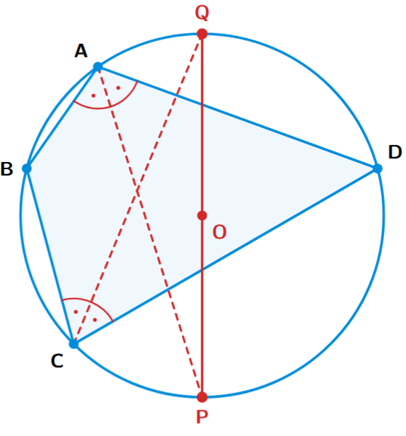 A cyclic quadrilateral ABCD. The angle bisector of A meets the circle at P. The angle bisector of C meets the circle at Q. The line PQ is shown to be a diameter.