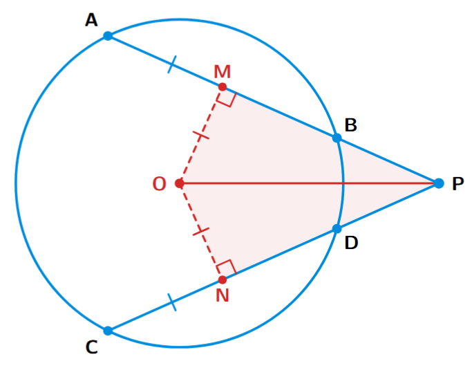 A circle with center O. Two equal chords AB and CD are extended to meet at an external point P. Perpendiculars OM and ON are drawn from O to the lines containing AB and CD respectively. OP is joined.