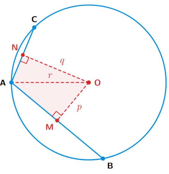 A circle with center O and radius r. Two chords AB and AC are drawn from point A. Perpendiculars OM and ON are drawn from O to AB and AC respectively. OA is the radius.